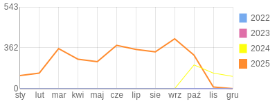 Wykres roczny blog rowerowy sebekfireman.bikestats.pl